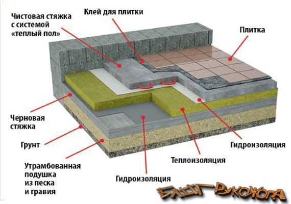 Допустимая толщина стяжки на плиты перекрытия