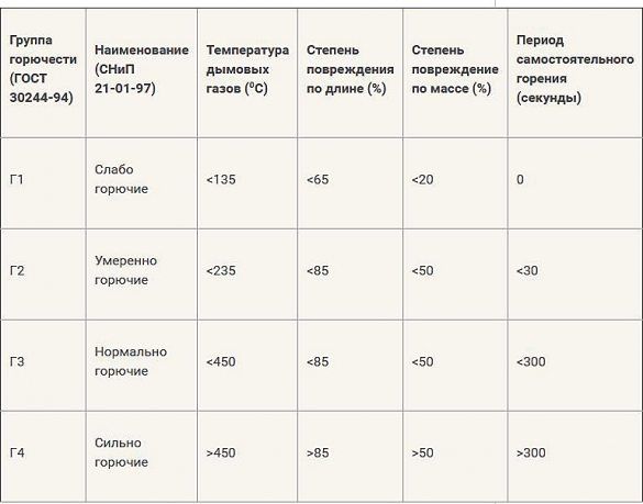 К какому классу пожарной опасности относится гипсокартон