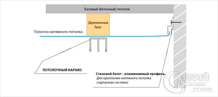 Крепление на натяжной потолок