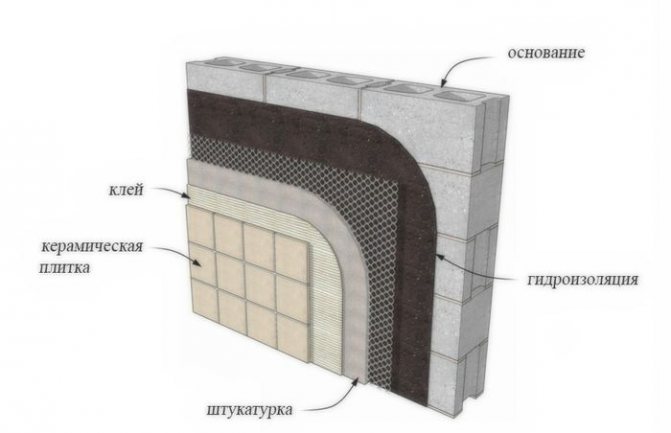 Можно ли плитку в ванной класть на кирпич без штукатурки