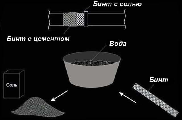 Наложение бинта с солью