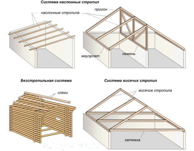 Наслонные стропила конструкция