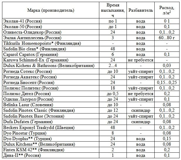 Обработка стен от плесени перед поклейкой обоев