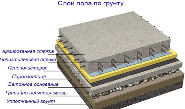 пирог теплого пола по бетону