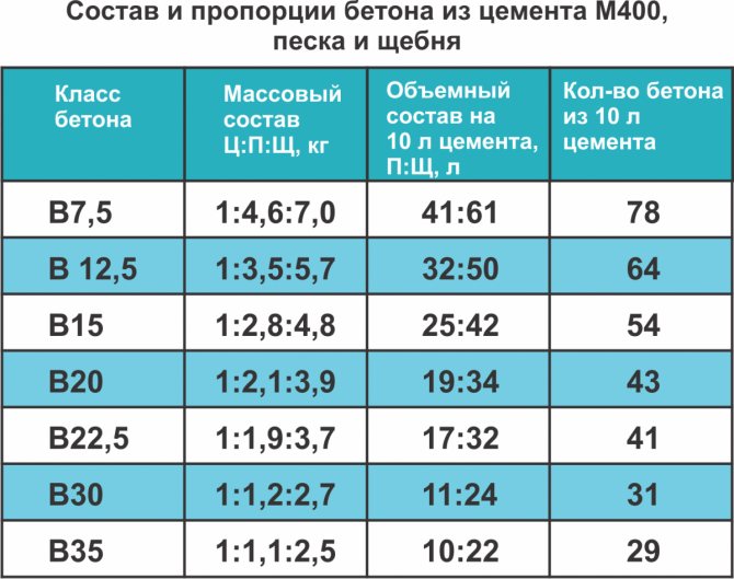 Пропорции бетона