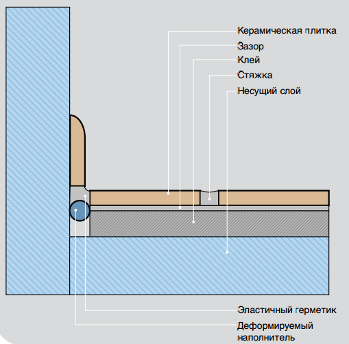 Схема облицовки пола с деформационными швами.
