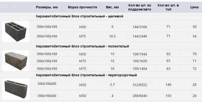 Сколько блоков в кубе керамзитного блока 400х200х200?