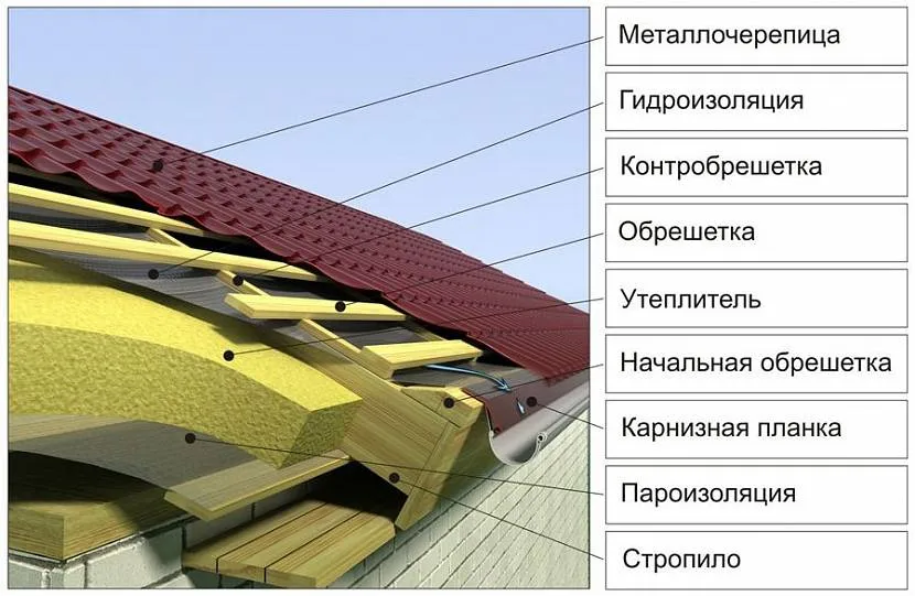 состав кровли под металлочерепицу