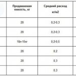 таблица расхода