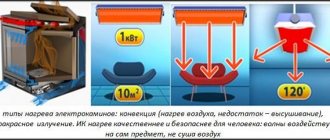 типы нагрева электрокаминов