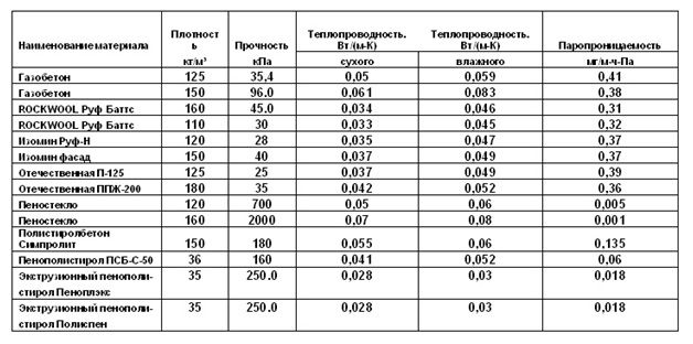Толщина и размеры пенопласта для утепления своими руками стен снаружи, плюсы и минусы материала
