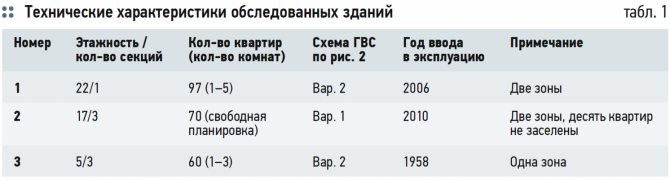Ускоренная коррозия оцинкованных трубопроводов в системах ГВС. 7/2019. Фото 5