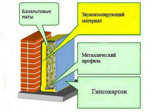 Звукоизоляция кирпичной стены - чем можно сделать, инструкция, советы каменщиков